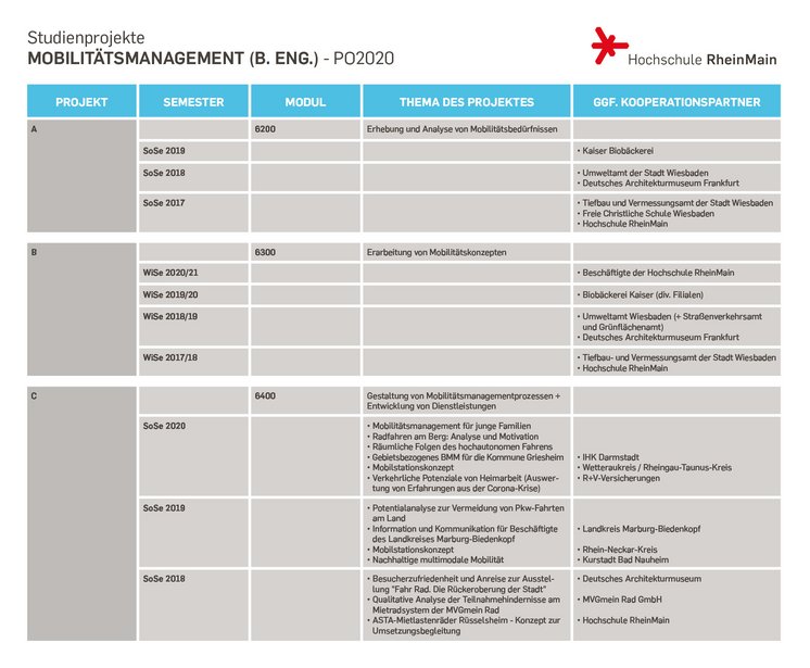 Mobilität studieren - Studienprojekte Studiengang Mobilitätsmanagemen