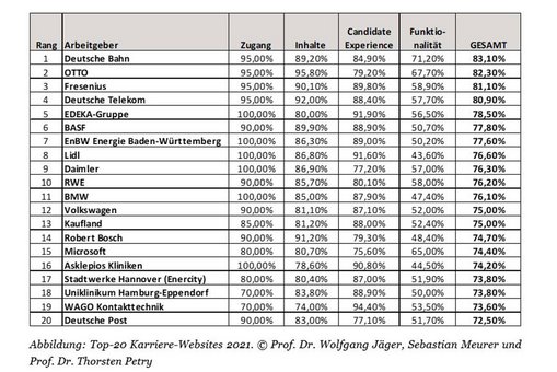 Top-20 Karriere-Websites 2021. © Prof. Dr. Wolfgang Jäger, Sebastian Meurer und Prof. Dr. Thorsten Petry