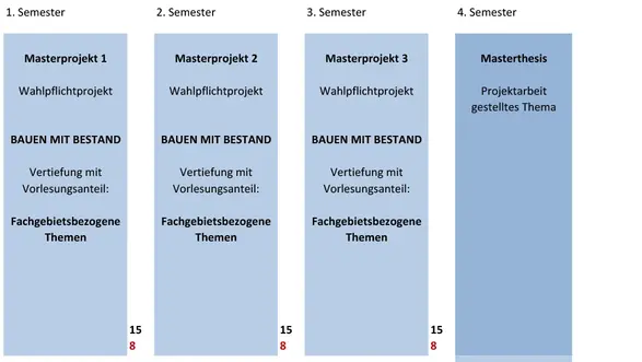 Das Bild zeigt das Curriculum für den Master-Studiengang Architektur an der HSRM für 2025. Es sind vier Semester aufgeführt, die verschiedene Projekte und Wahlfächer enthalten, darunter "Bauen mit Bestand" und "Projektarbeit". Jedes Semester listet die zu absolvierenden Leistungspunkte auf.