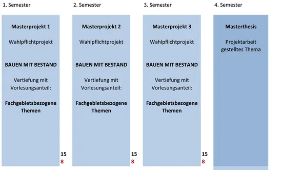Das Bild zeigt das Curriculum für den Master-Studiengang Architektur an der HSRM für 2025. Es sind vier Semester aufgeführt, die verschiedene Projekte und Wahlfächer enthalten, darunter "Bauen mit Bestand" und "Projektarbeit". Jedes Semester listet die zu absolvierenden Leistungspunkte auf.