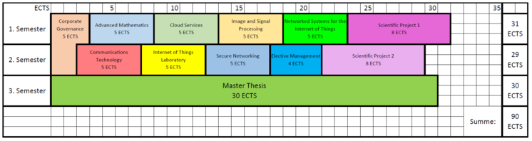 Grafische Übersicht Studiengang EE-CS