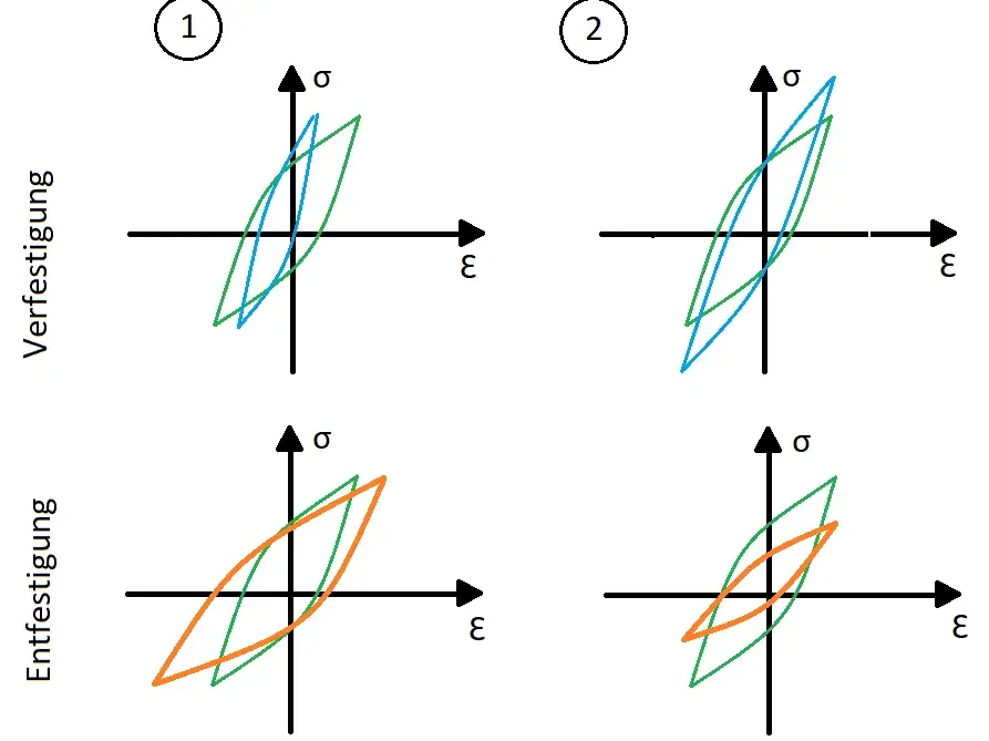 Darstellung von  Hystereseschleifen