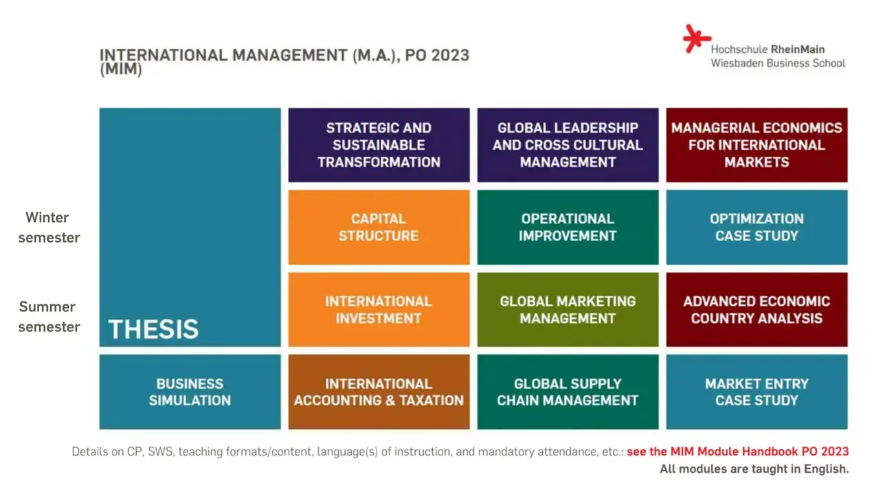 Eine Übersicht über das Studienprogramm für International Management (M.A.) an der Hochschule RheinMain für das Jahr 2023. Die Module sind in Winter- und Sommersemester unterteilt und umfassen Themen wie strategische Transformation, internationale Investitionen und globales Marketingmanagement. Eine Thesis wird ebenfalls im Curriculum behandelt.