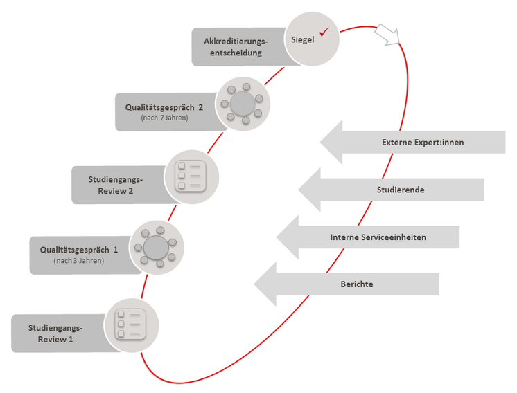 Qualitätszyklus Reakkreditierung der Hochschule RheinMain