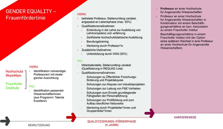 Übersicht Gender Equality - Frauenförderlinie