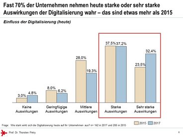 © Prof. Dr. Thorsten Petry, HS RheinMain: Enterprise 2.0 Studie 2017 - Einfluss der Digitalisierung (heute)