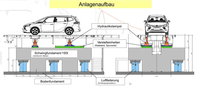 Anlagenaufbau für die Straßensimulation