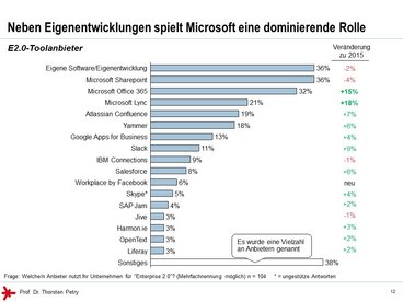 © Prof. Dr. Thorsten Petry, HS RheinMain: Enterprise 2.0 Studie 2017 - E 2.0 Toolanbieter