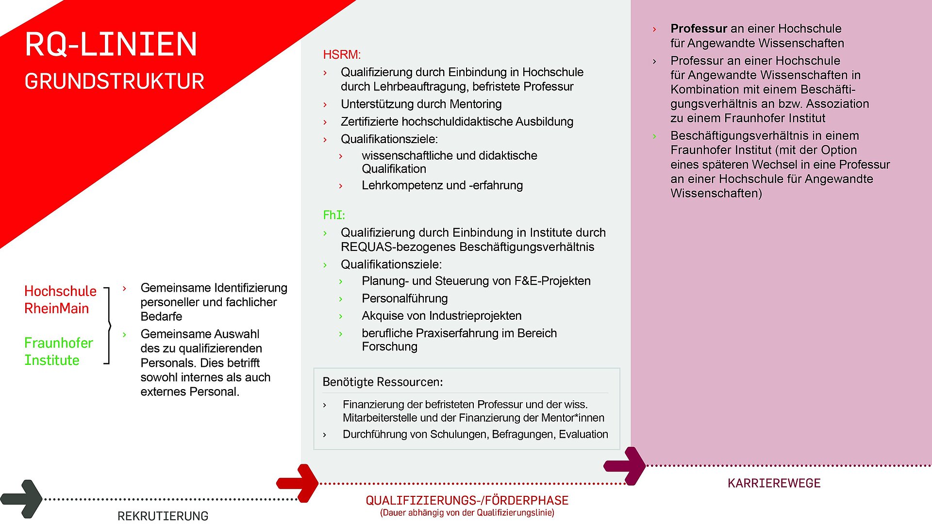 Übersicht über Grundstruktur der RQ-Linien in REQUAS