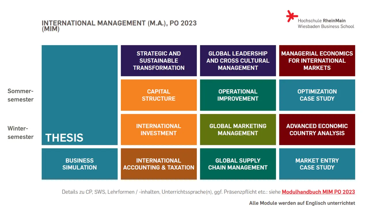 Das Bild zeigt eine Übersicht des Masterstudiengangs International Management (M.A.) an der Hochschule RheinMain für das Jahr 2023. Es sind verschiedene Module für Sommer- und Wintersemester aufgeführt, darunter Themen wie strategische Transformation, internationale Investitionen und Marktanalyse.