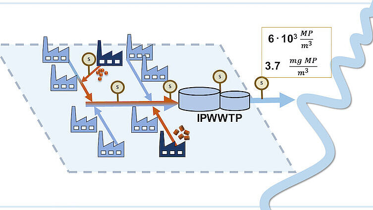 Microplastics in industrial wastewater Microplastics in industrial wastewater