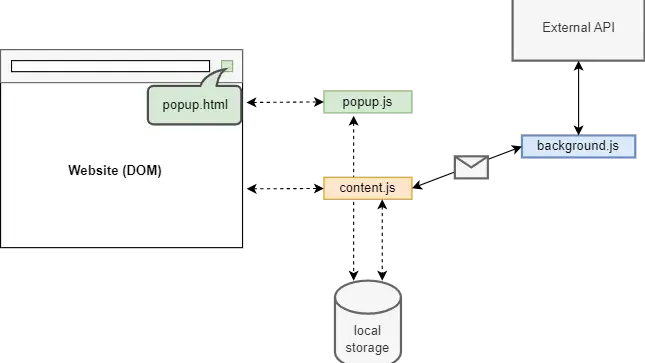 Das Diagramm zeigt die Struktur einer Webanwendung. Es umfasst einen Webinhalt (DOM), der mit verschiedenen Skripten (popup.js, content.js, background.js) und externen APIs kommuniziert. Zudem wird die lokale Speicherung angezeigt, die Daten für die Anwendung speichert.