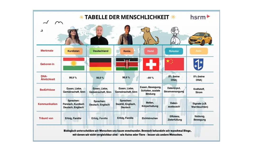 Die "Tabelle der Menschlichkeit" präsentiert verschiedene Länder mit dazugehörigen Statistiken über Lebensqualität und menschliche Entwicklung. Es sind Flaggen, Rankings und Prozentangaben zu sehen, die den Vergleich zwischen den Ländern veranschaulichen.