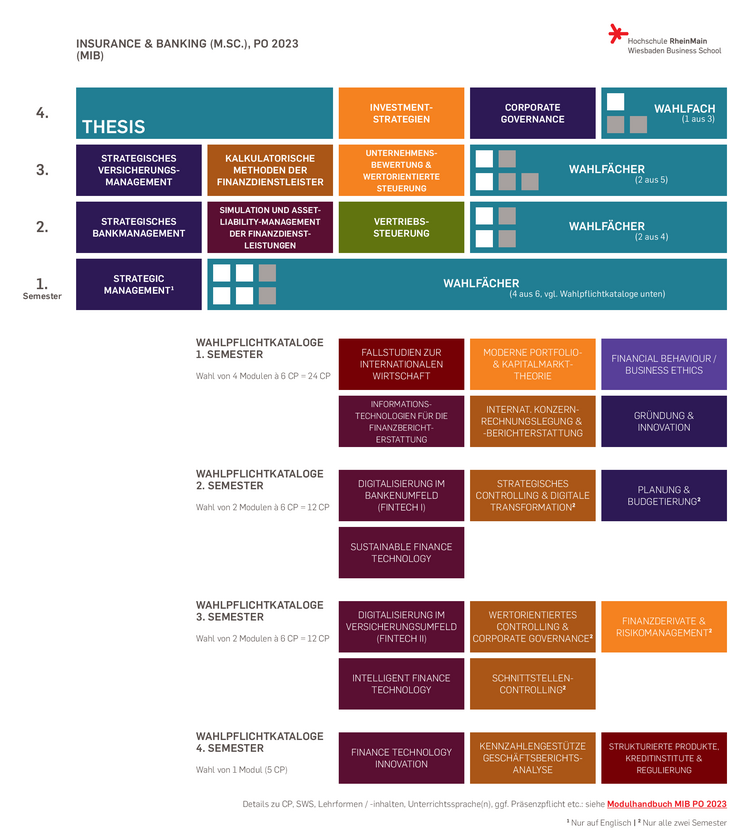 Schaubild: Aufbau des Studiengangs MIB (PDF)