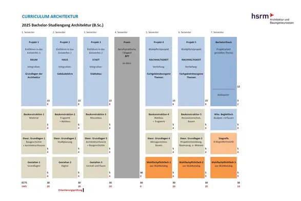 Das Bild zeigt den Studienplan für den Bachelor-Studiengang Architektur (B.A.) an der hsrm. Es sind die verschiedenen Projekte, Module und Wahlpflichtfächer über sechs Semester hinweg aufgelistet, einschließlich der jeweiligen ECTS-Punkte.