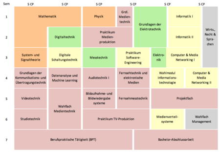 Grafische Übersicht des Curriculums